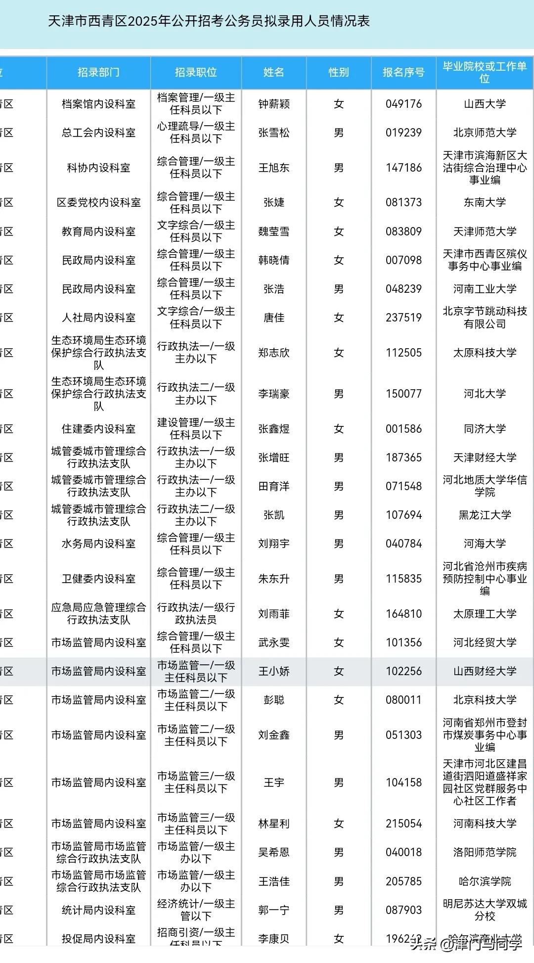 天津西青区2025公务员录取名单公示。西青区是天津公务员报考的热门区域，这次录取