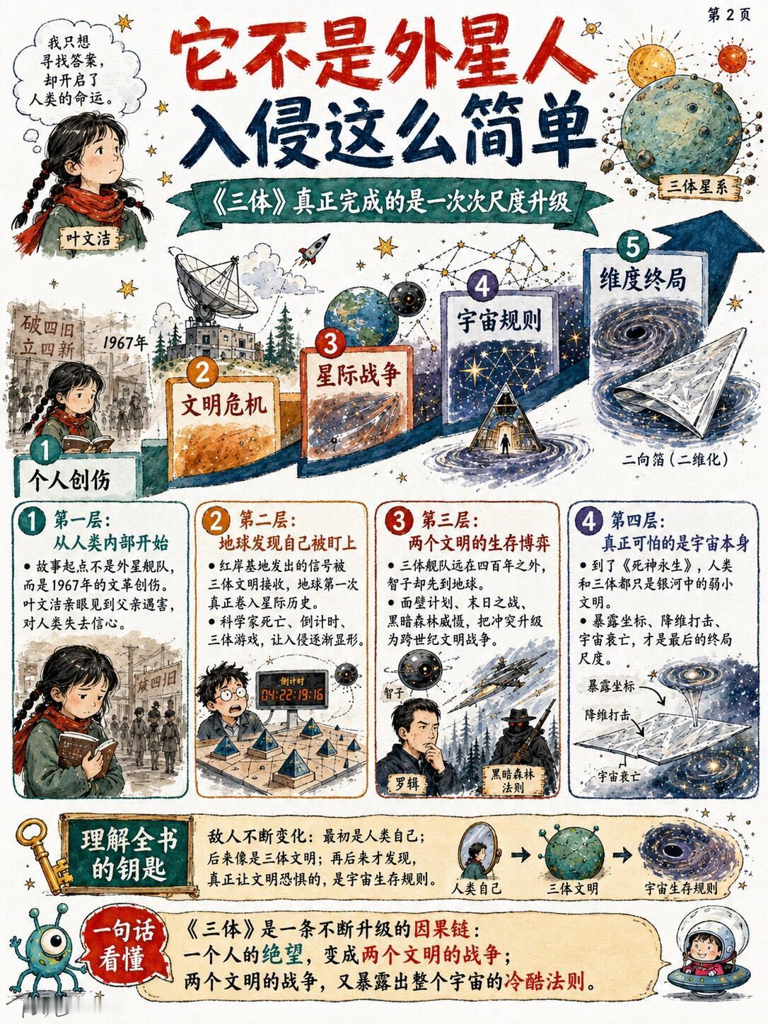 理解《三体》最直观的方式。三体到底讲了什么，也许这才是宇宙规则的真相 