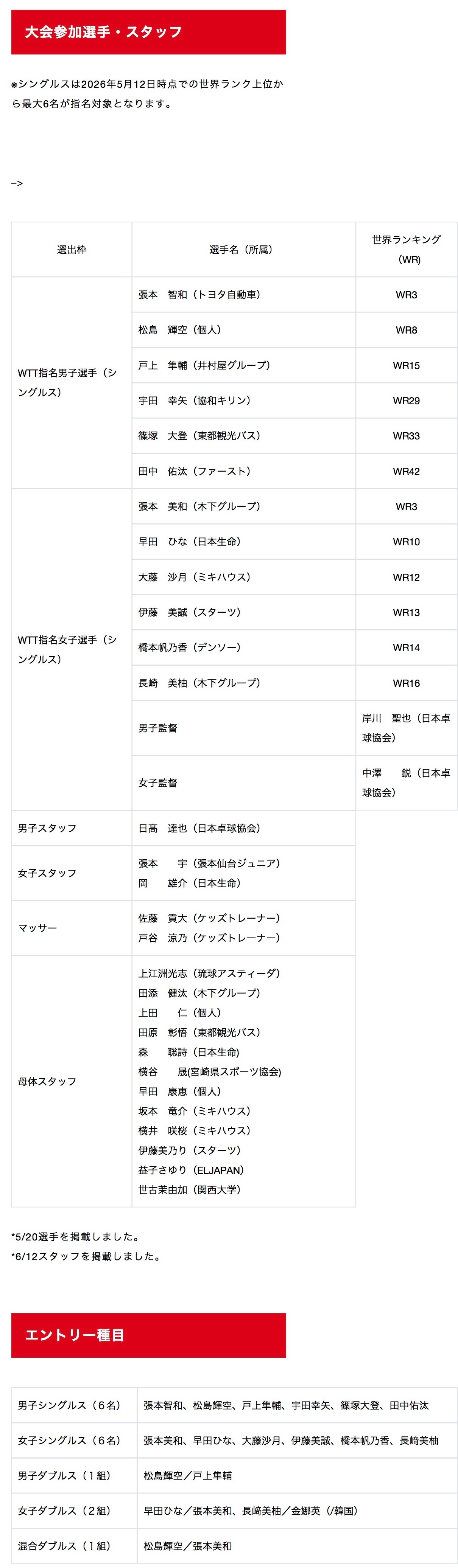 张本智和张本智和wtt美国大满贯2026 JTTA公布美满参赛选手和随行人员名单