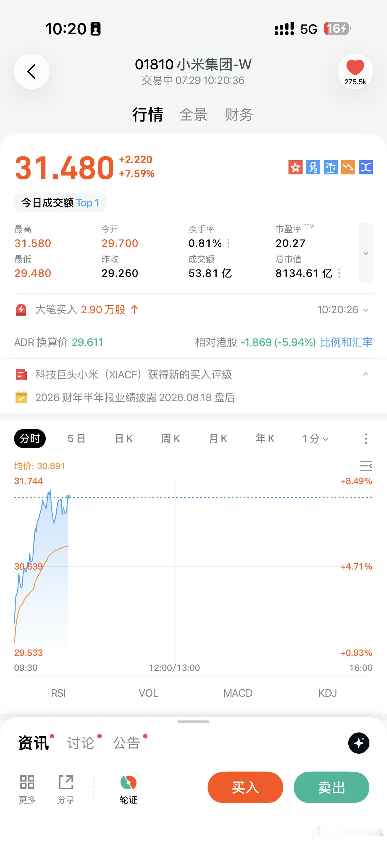 小米又大涨，昨天后悔没再加多点，起飞了，兄弟们