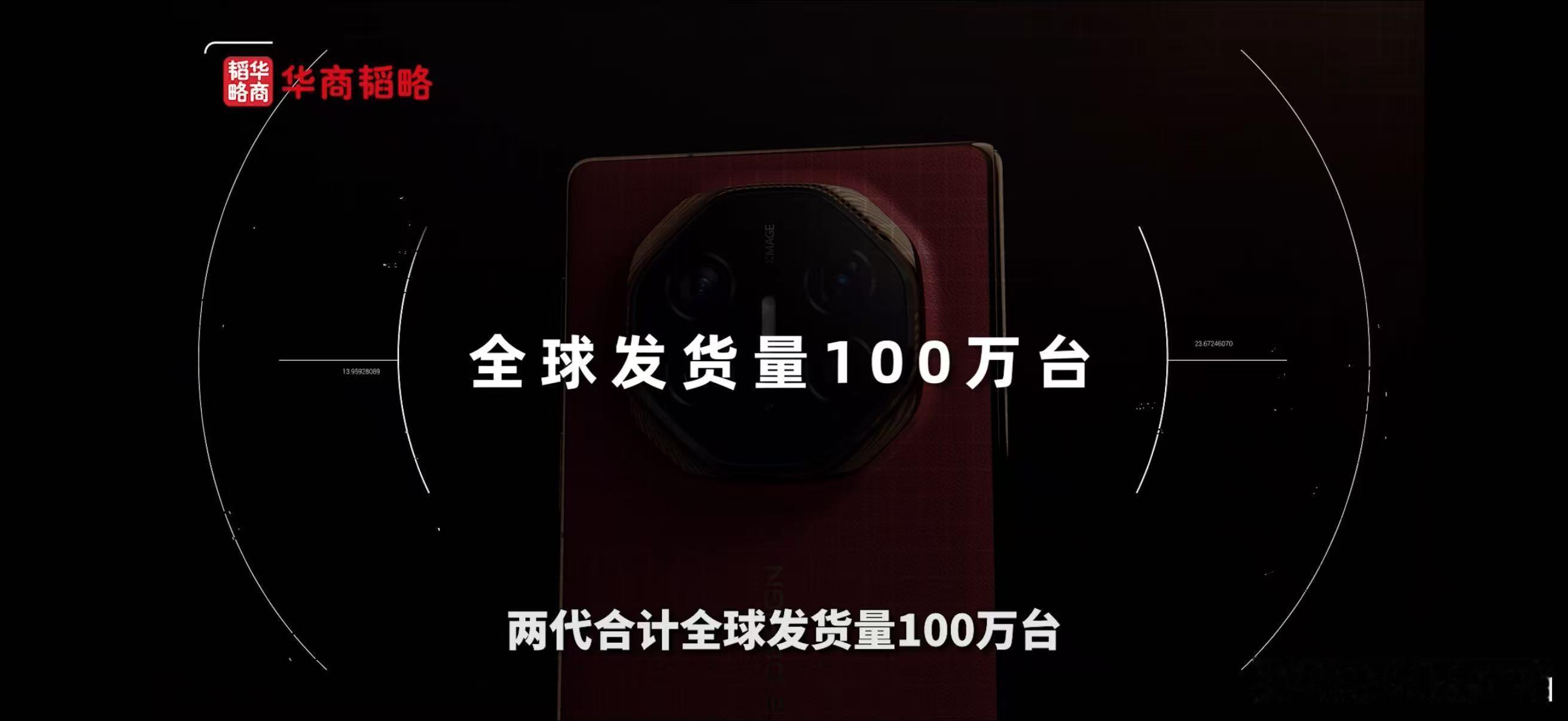 这也太快了，华为三折叠全球发货量突破100万，能达成百万级的发货量规模，华为的折