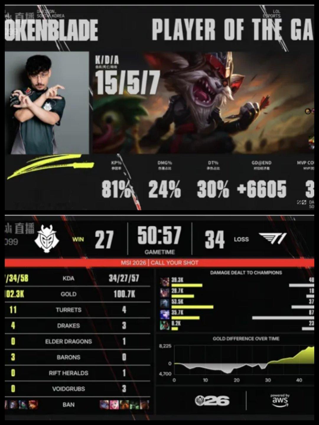 BrokenBlade克烈战绩1557BrokenBlade的克烈打出了15击杀