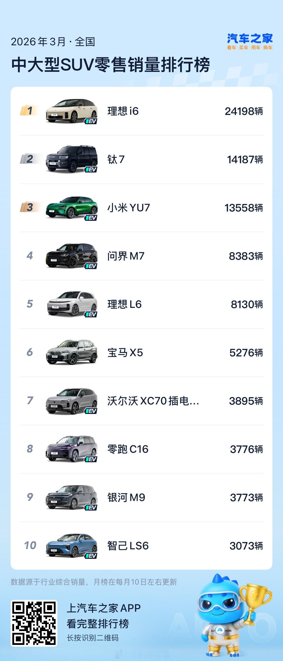 🥇汽车之家公布的3月销量排行中，理想i6荣获中大型suv销量第一名！24198