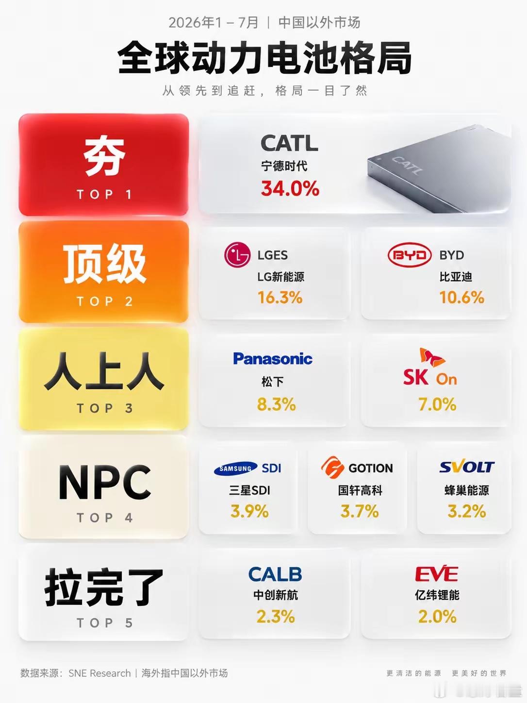 原来比亚迪的电池市场占比只有10％整理了 2026 年最新的海外动力电池梯队，看