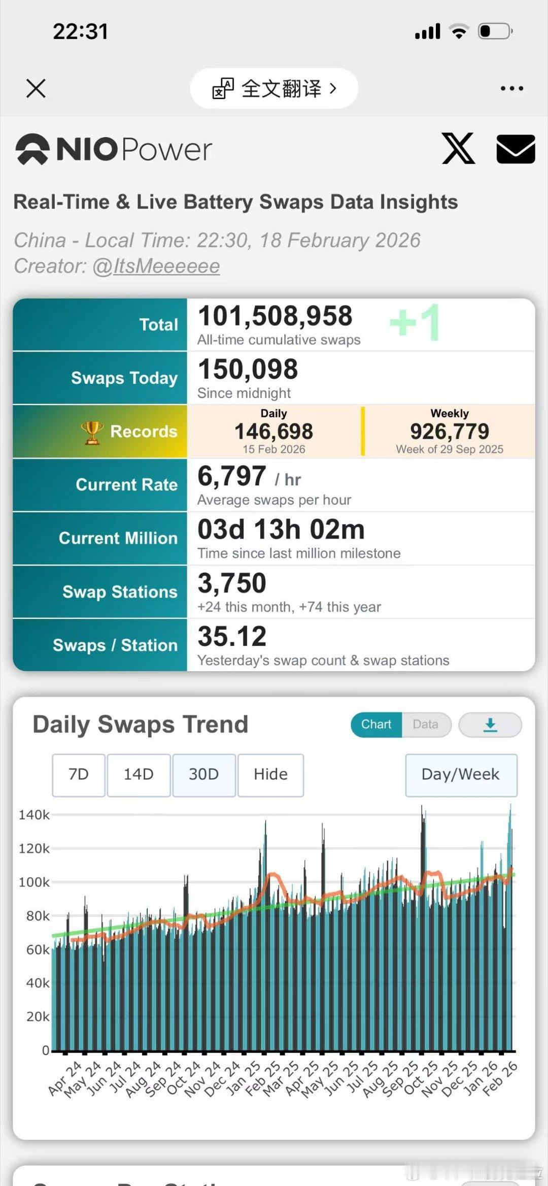 昨晚十点半 海外网站统计的换电次数已经超过前高（年前返程）今天官方发的海报显示新