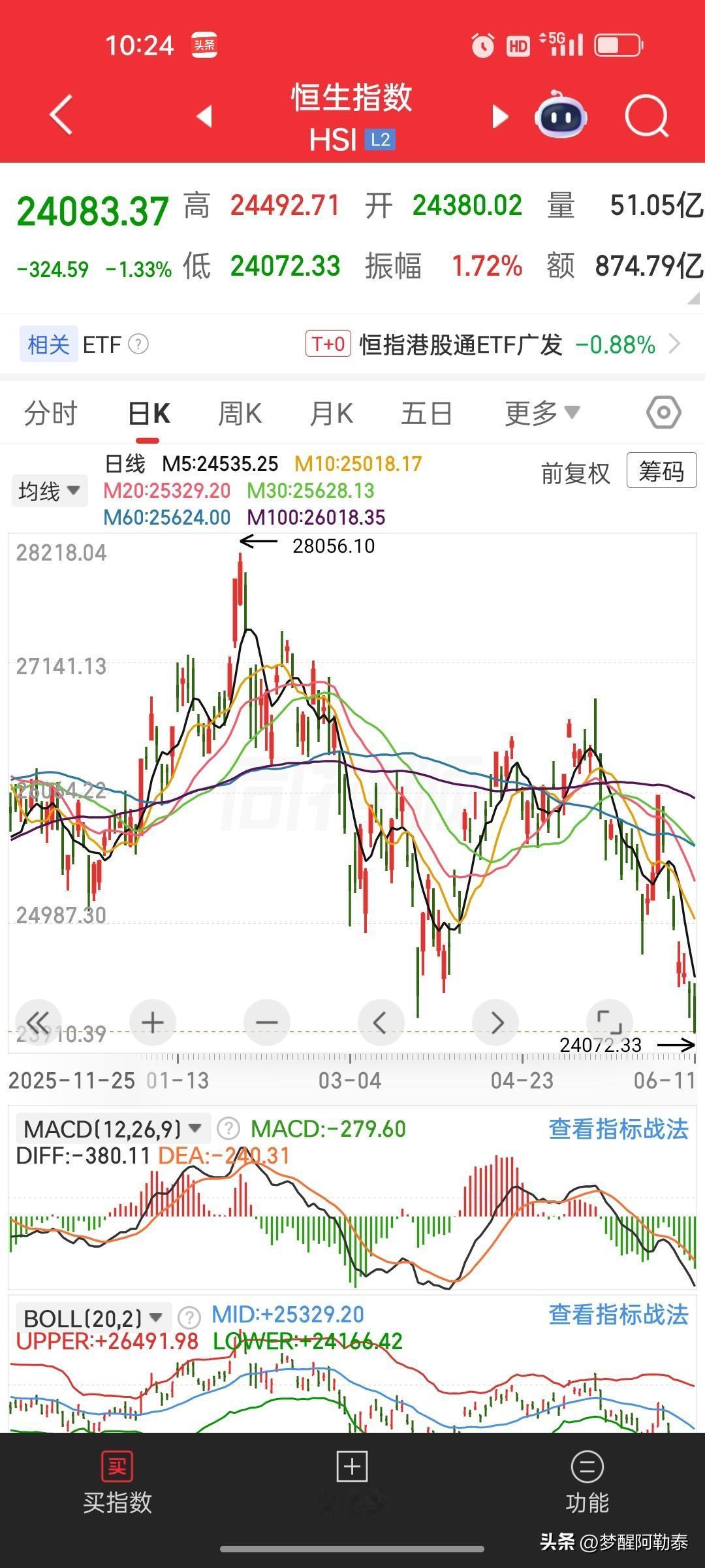 10点24分 港股早盘持续下挫，恒生指数盘中跌破24100点，创出年内新低！
