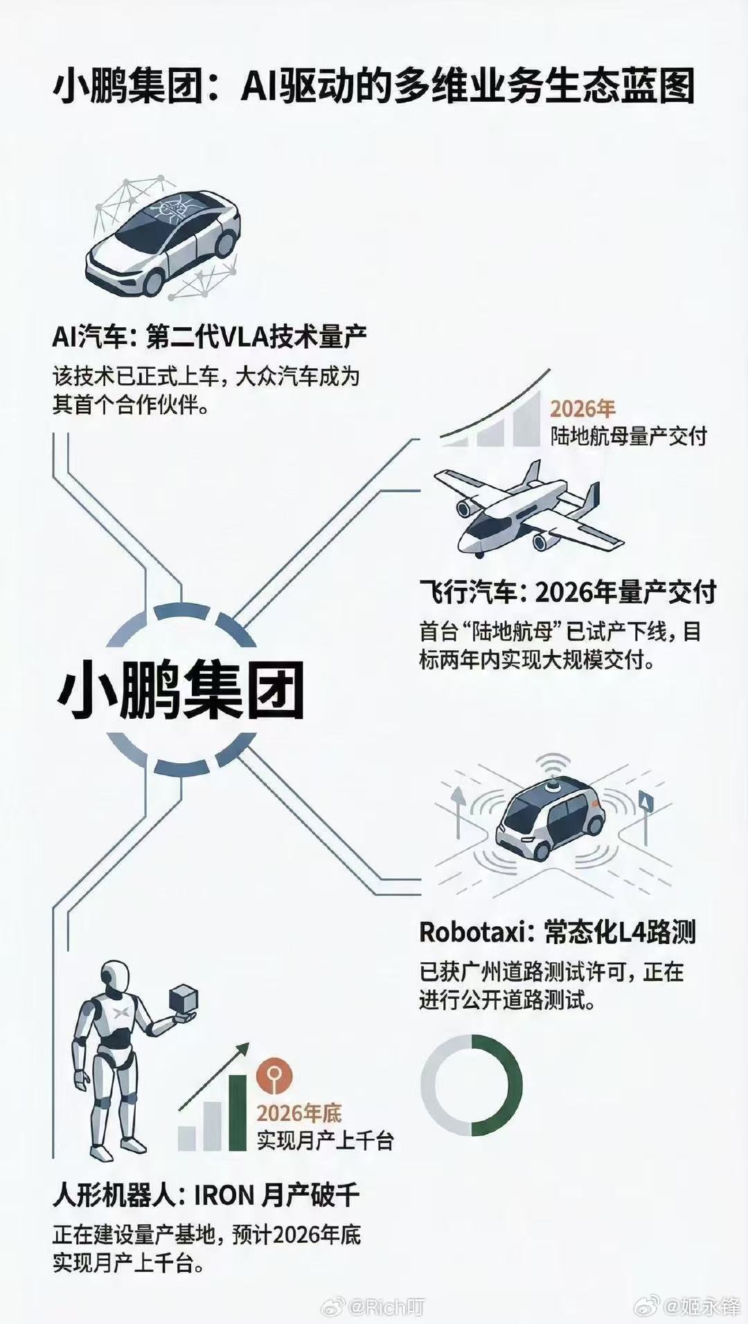 2026年3月27日，XPeng Inc.（港股代码：9868）宣布，自2026