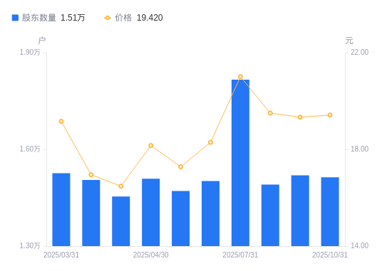 优德精密A股股东户数减少63户降幅0.41%，流通A股户均持股6678.21股增幅0.42%，户均持