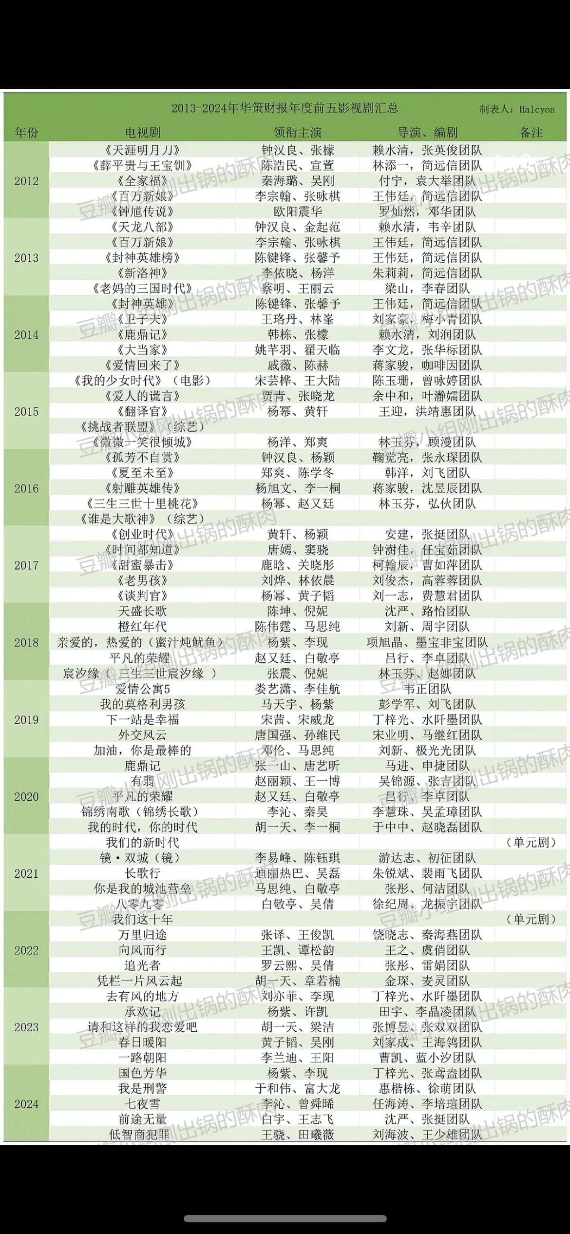 杨紫一部剧就上了六次财报亲爱的热爱的的，华策财报1️⃣次，爱奇艺财报五次，从20