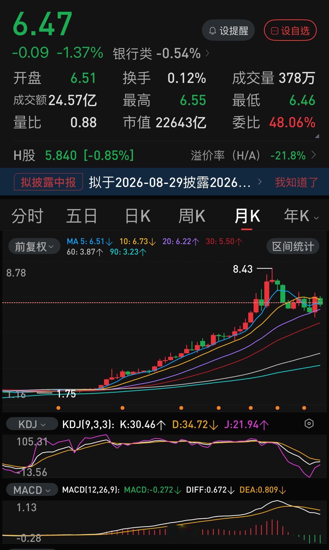 从8.43元，跌到6.47元，下跌-23 ％左右，调整近一年，农业银行调整到位了