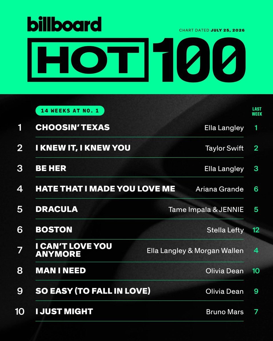 BLACKPINK 本周「Dracula」混音版Billboard Hot100