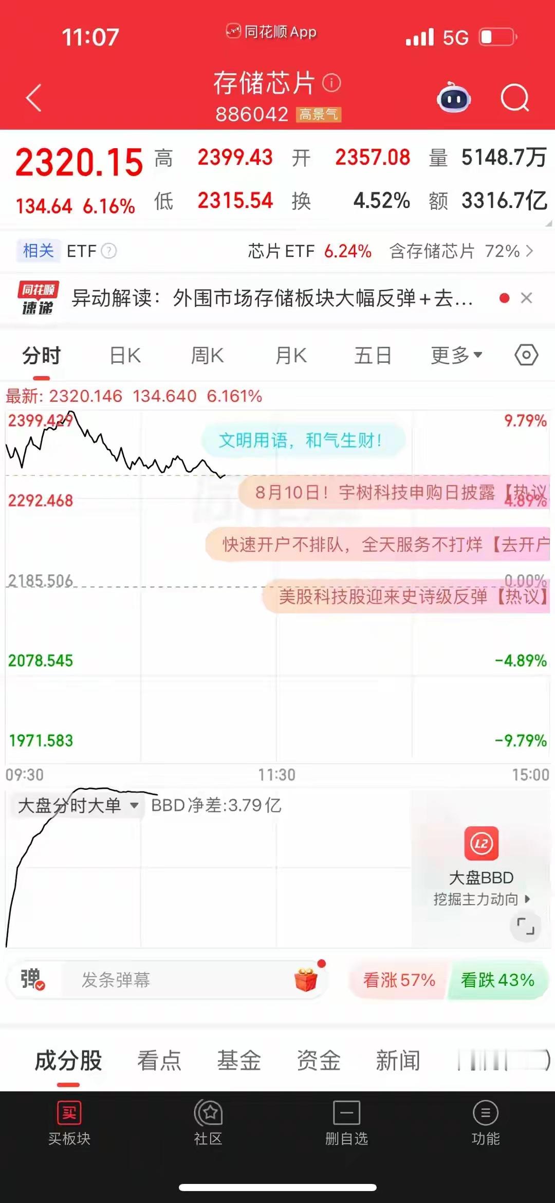 开盘一看那架势，我就知道今天稳了。连续几天探底，都没有真正跌下去，反而每次都能拉