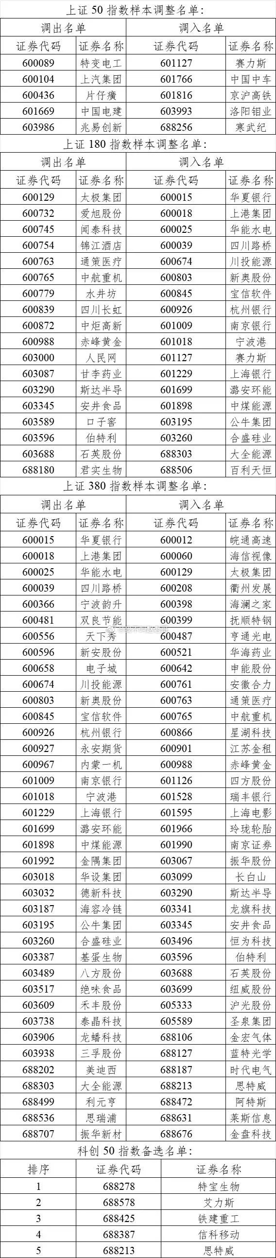 重大调整！上证50指数样本股做了重大调整，调出五只股后，重新调入了五只股，我们只