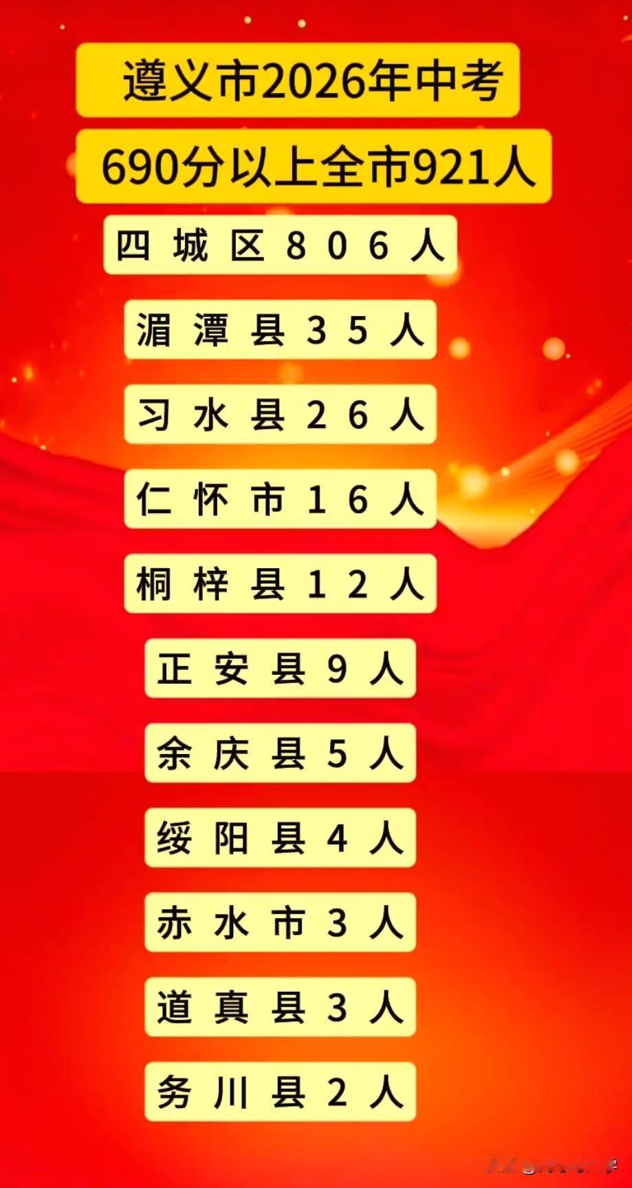遵义市2026年中考690分以上全市921人，主要集中分布在四城区，分布如下：