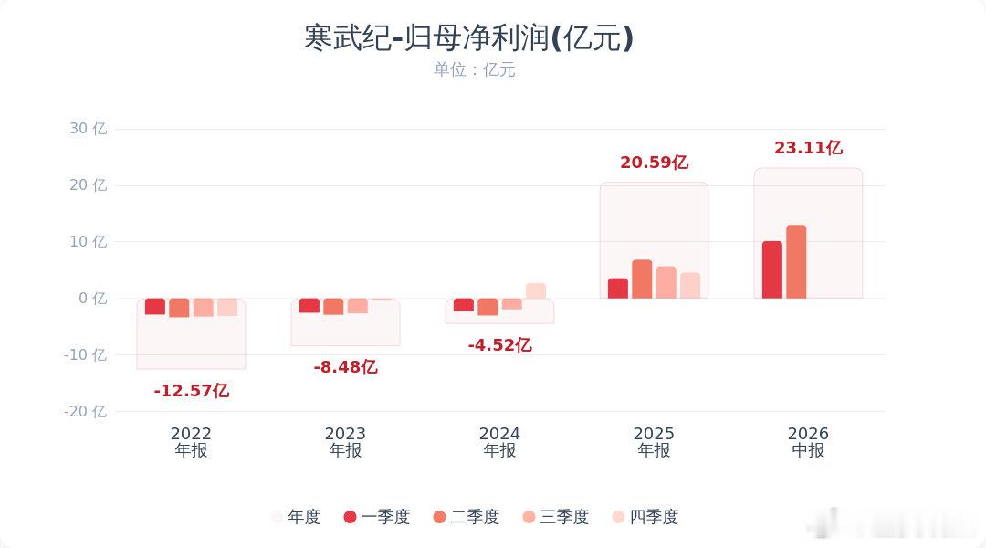 寒武纪财报寒武纪上半年净利23.11亿【寒武纪：2026年半年度净利润同比增长1
