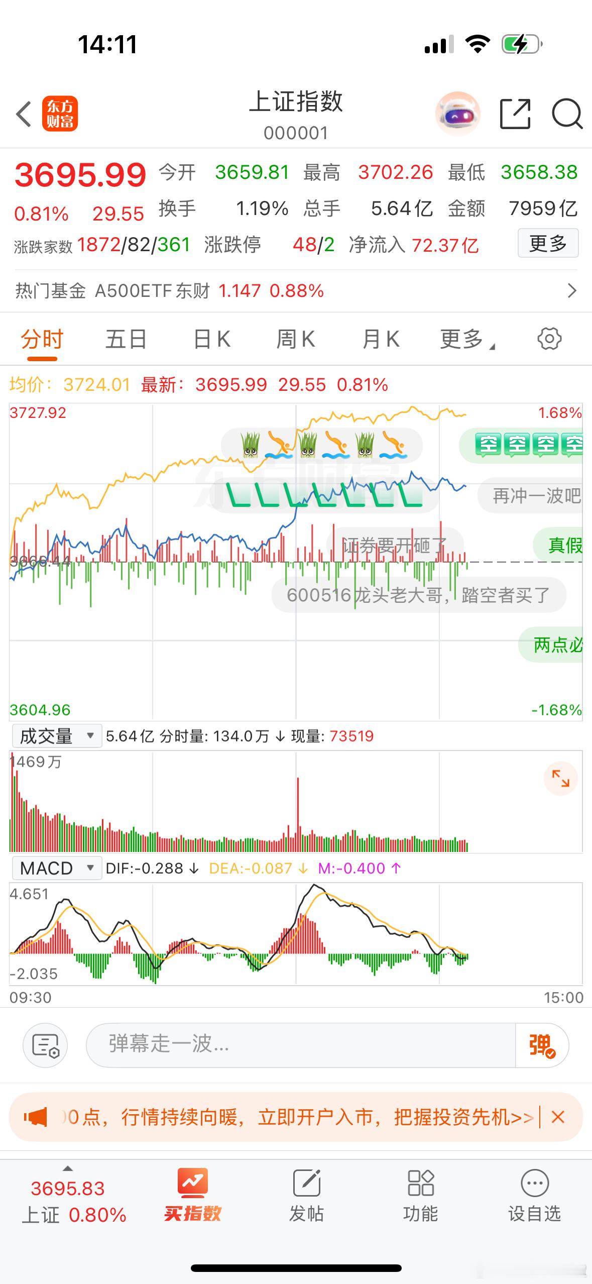大盘走势真的太强了，昨天只是调整了一天，今天就是低开高走，创业板指一骑绝尘，涨幅