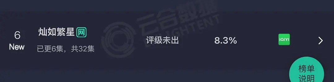 虞书欣《灿如繁星》首播云合8.3%开局真不错！ 