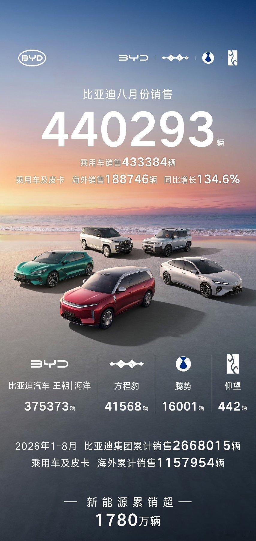 比亚迪8月销量440293辆，海外销量同比大涨134.6%乘用车及皮卡海外出货1