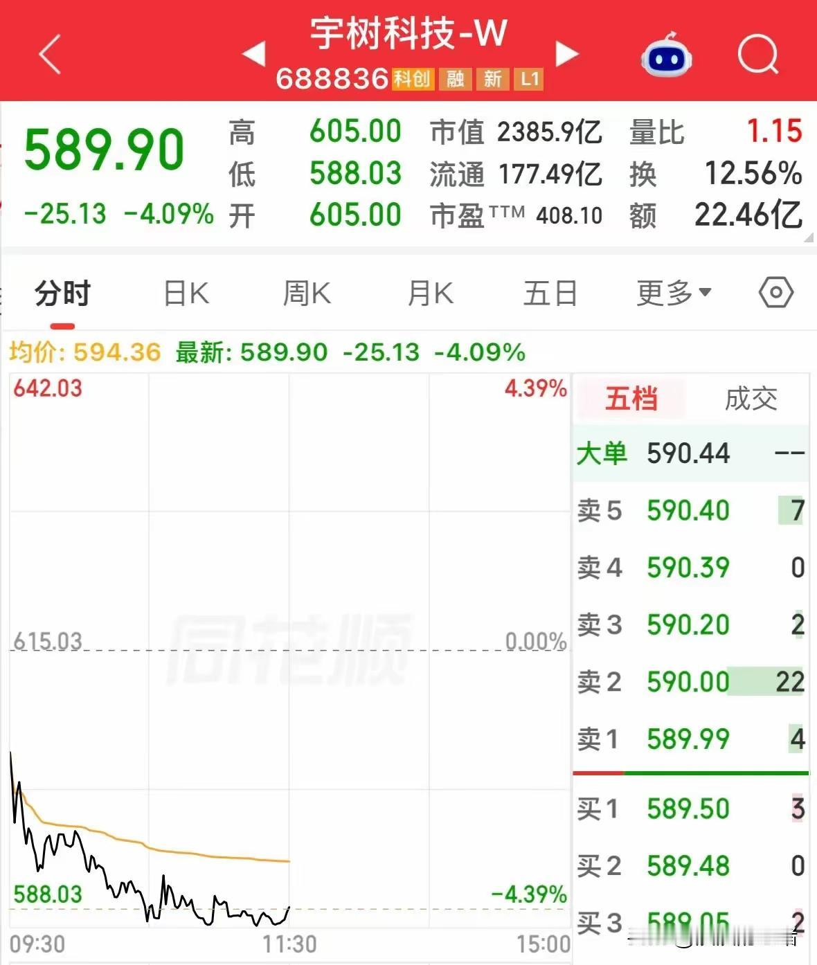 又大跌了！宇树科技低开低走，今天跌到了588，再跌真就腰斩了！
昨天上涨不是企稳