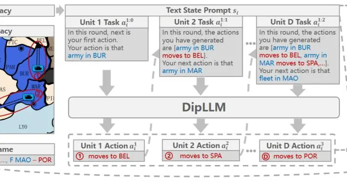 策略改写「一战历史」，中科院开源全新博弈智能体框架DipLLM