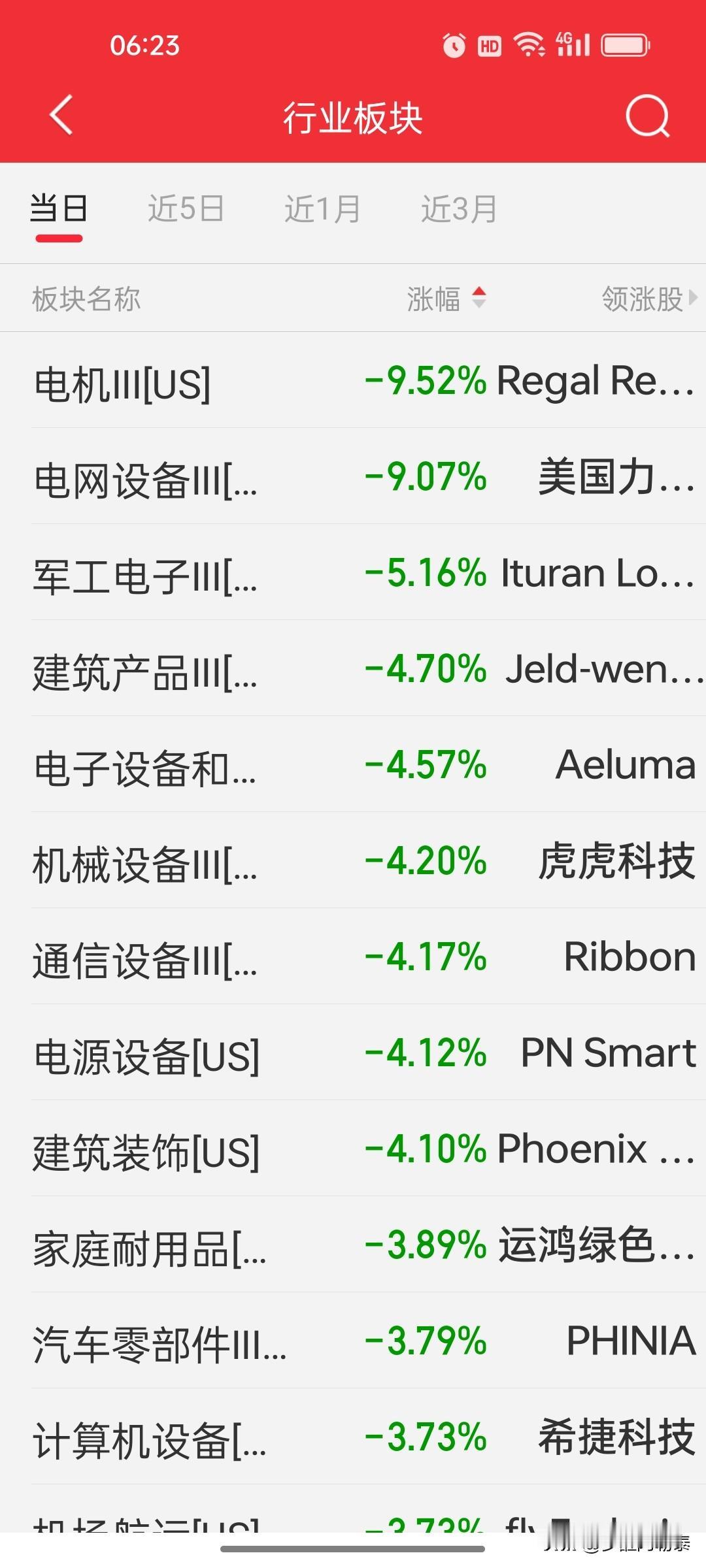 昨夜今晨美股板块跌幅榜：电机、电网设备跌超9%，半导体、加密货币全线重挫

昨晚