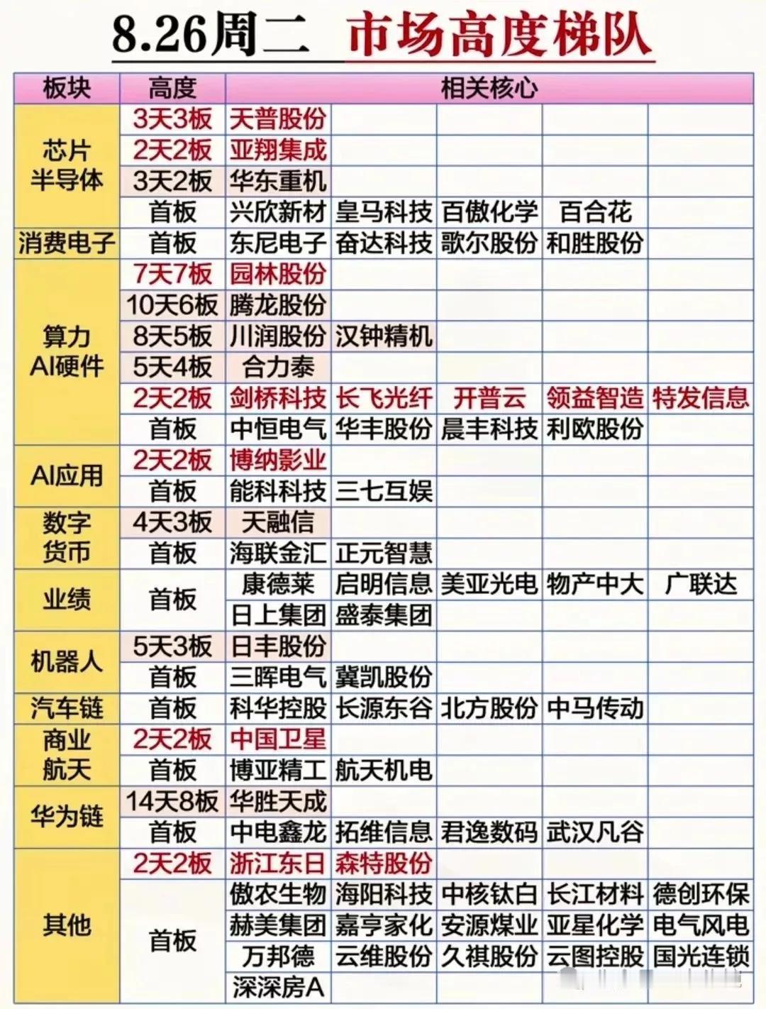 周二市场板块高度排名榜出炉
8月26日市场板块高度排名：芯片概念、消费电子概念、