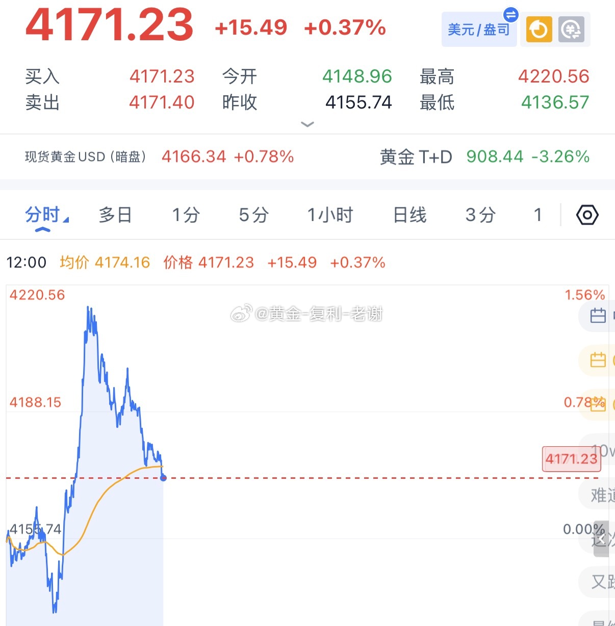 黄金刚才上冲4200后再掉落，有多少兄弟锁住利润了。现在来看，价格冲高回落，回落