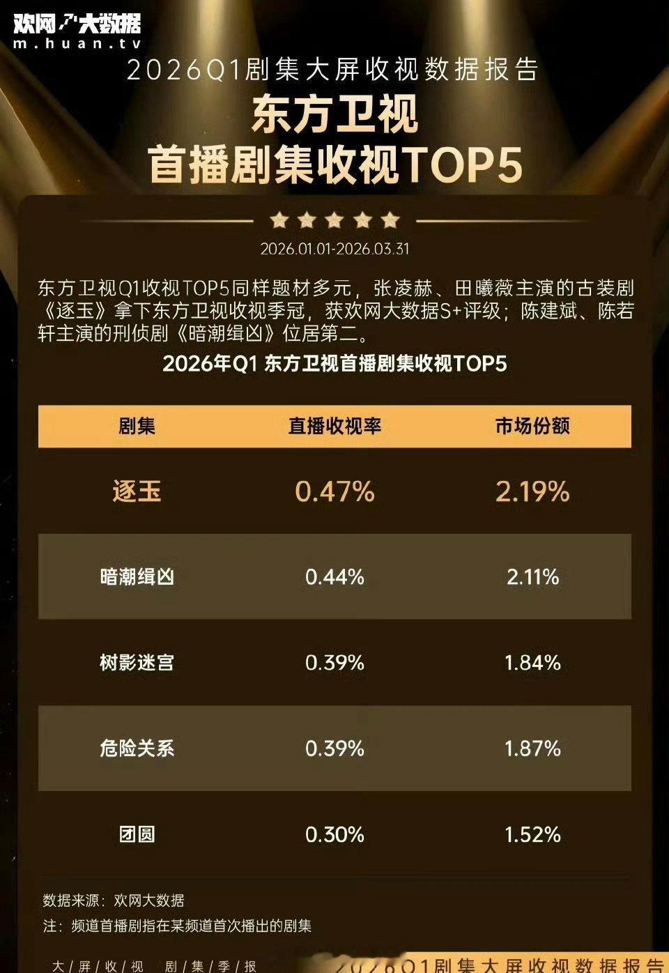 田曦薇《逐玉》获东方卫视首播剧集收视第一季度冠军