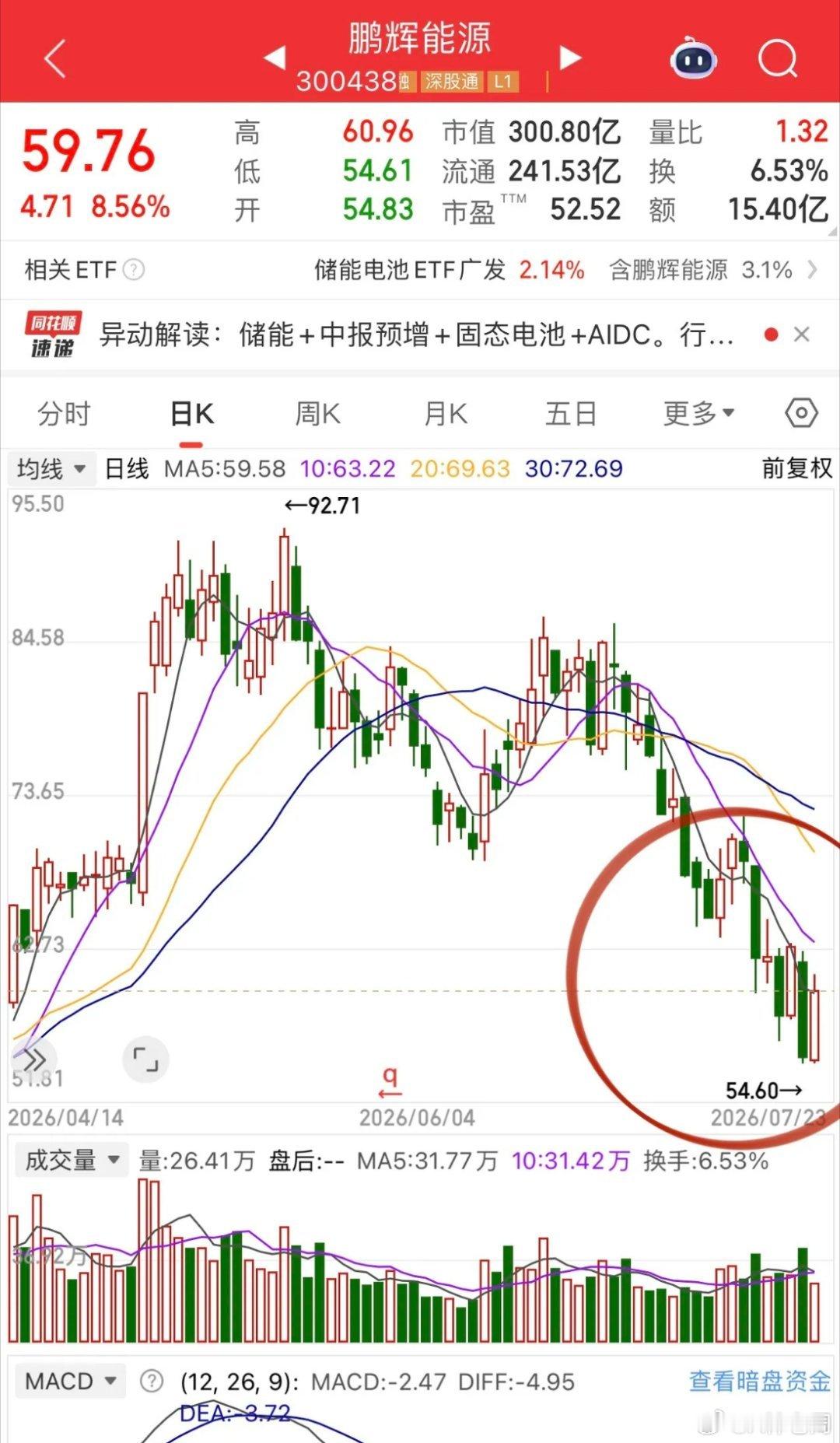 又见无厘头下跌！昨天鹏辉能源无厘头大阴线，今天抽风式反包。今天这种情况发生在巨人
