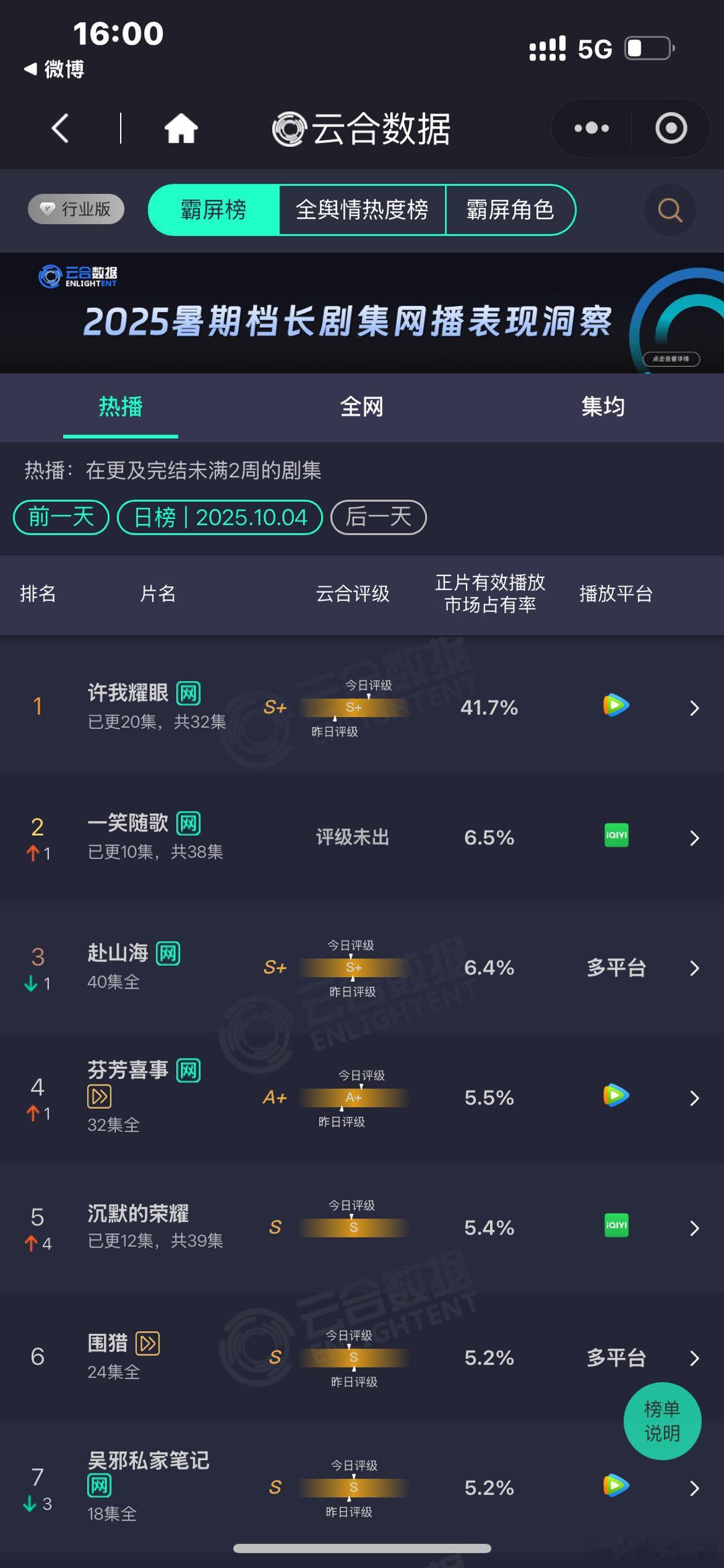 许我耀眼市占率41.7%许我耀眼云合41.7％登顶许我耀眼云合占比41.7%，可