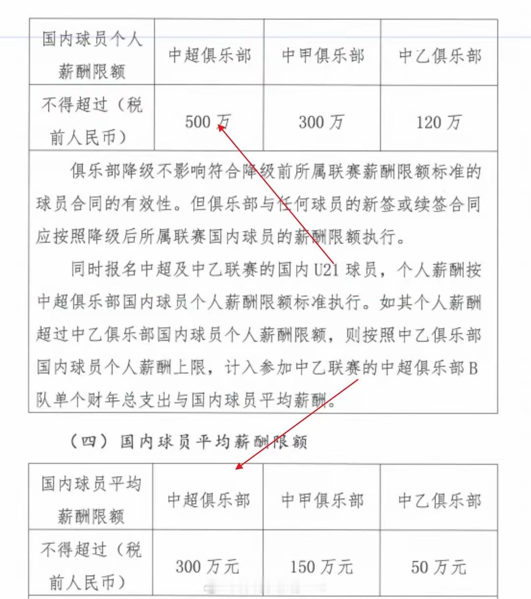 中足联官宣！中超国内球员最高年薪税前500万，外援最高300万欧元中超国内球员年