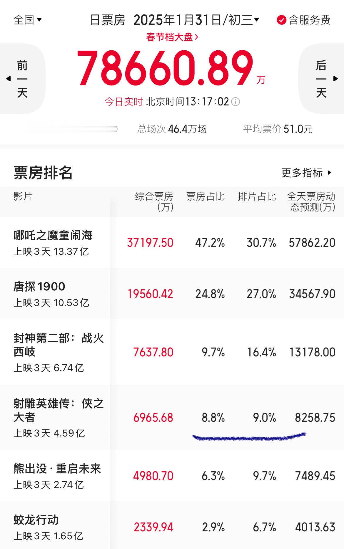 今天的倒挂来的早了一些，这还是在有6000万预售的前提下[允悲] 