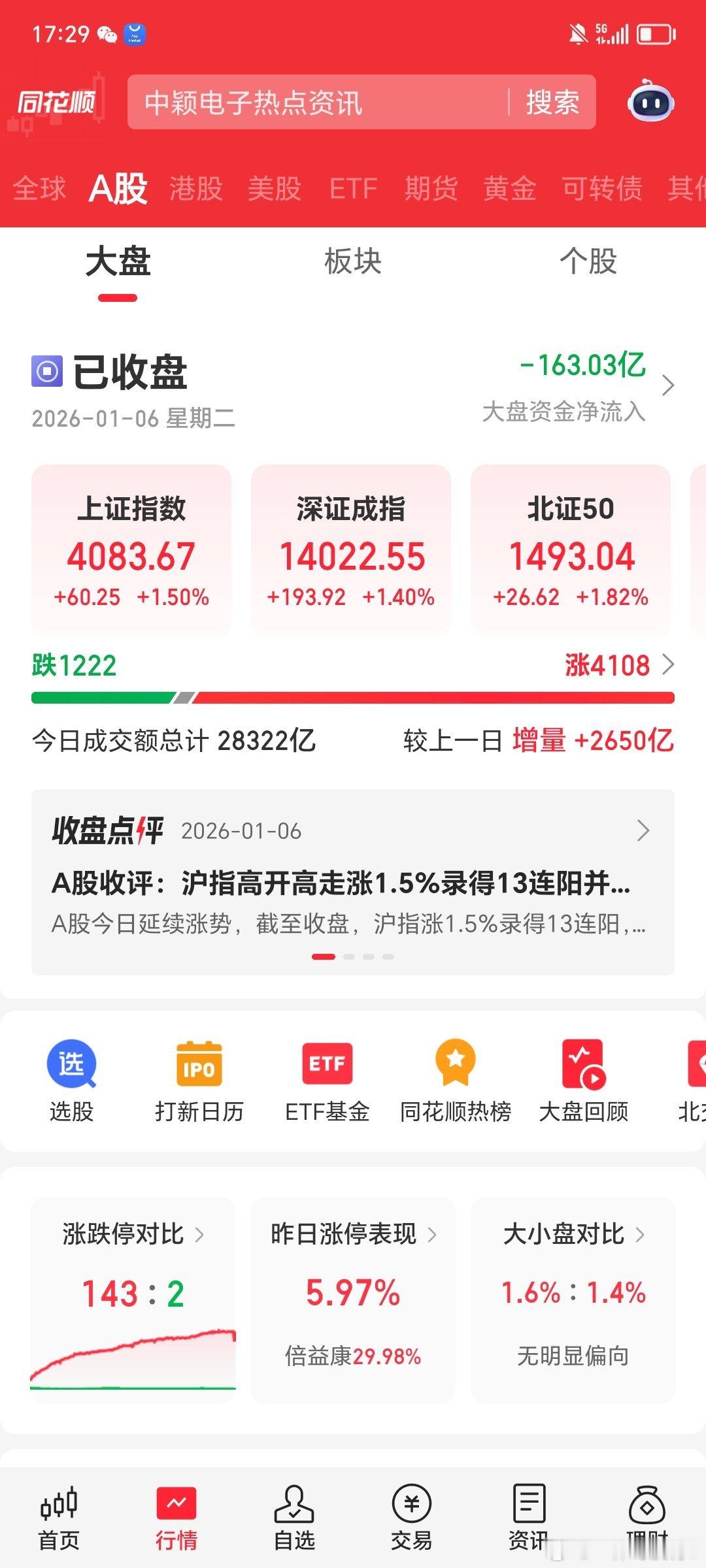 节后两天，这A股实在太猛了，国家队入场，让沪指闯出13连阳，刷新了A股连阳纪录，