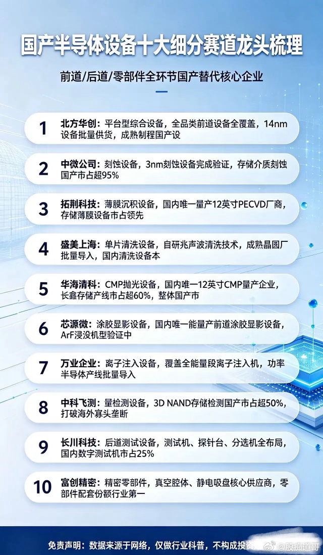 一文理清！国产半导体设备十大细分赛道龙头，覆盖芯片制造全流程很多人聊半导体国产替