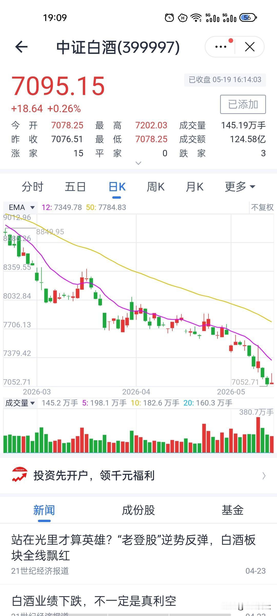 止跌不反转！白酒缩量弱反弹只是短暂修复……
今天收盘来看，中证白酒走出冲高回落的