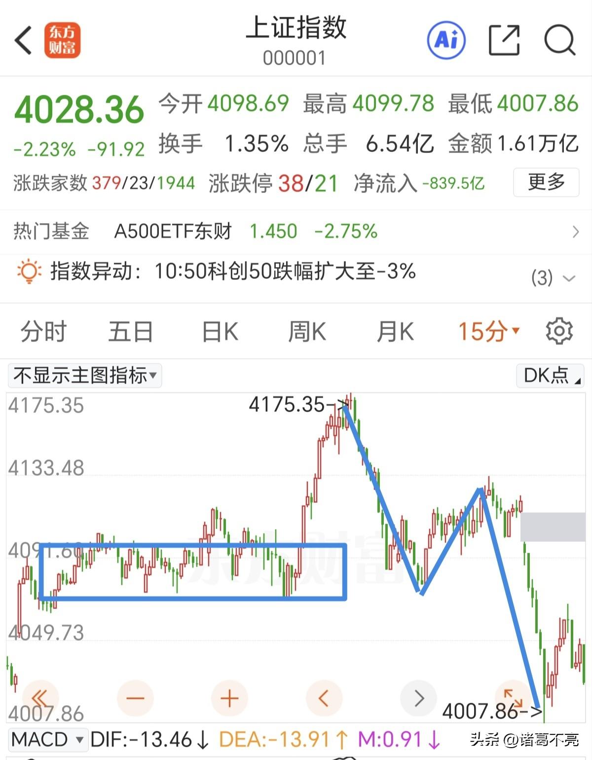 反弹的关键点位在4075点。

下午有一波反弹马上就到左侧中枢高点，后续又是缓慢