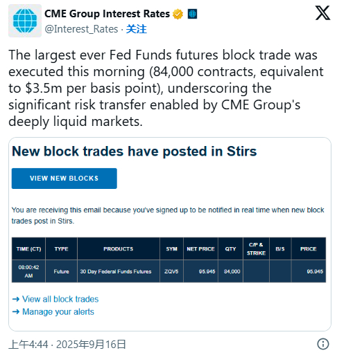 今晚FOMC主流预期是25bp，但也有神秘资金用350万美元赌50bp，CME称