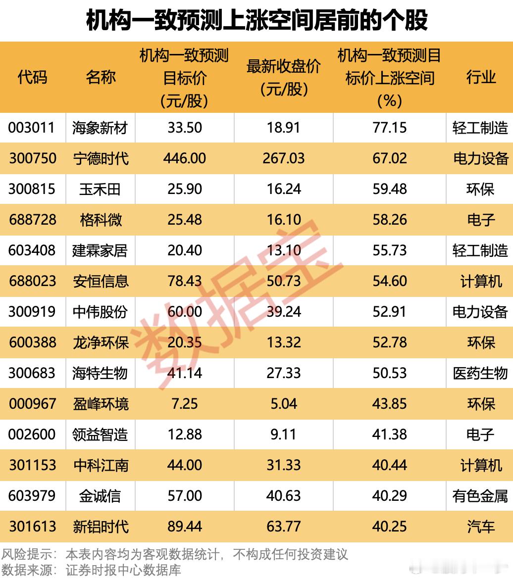 这些个股亮了 券商预期最高上涨空间近80% 