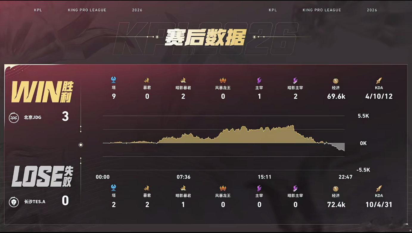 光明马超不恋战正面，果断迂回带线，灵性绕后直奔水晶完成极限偷家，一锤定音带走比赛