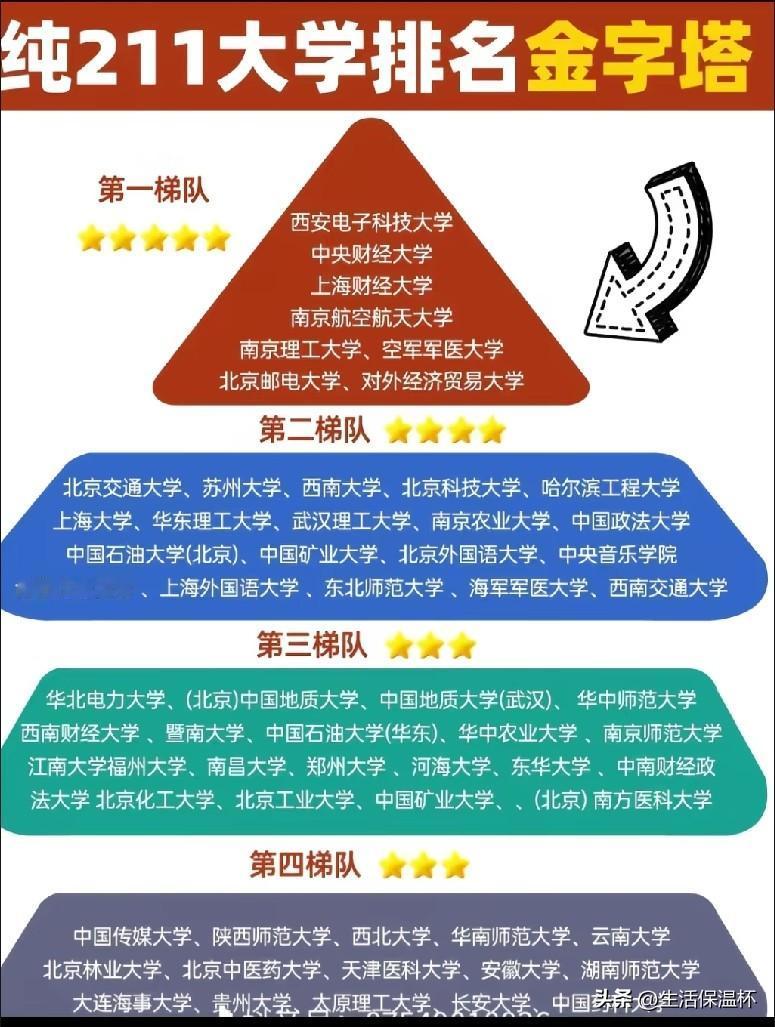 纯211大学梯队榜单出炉！西安电子科技大学、中央财经大学等院校为第一梯队，财经、