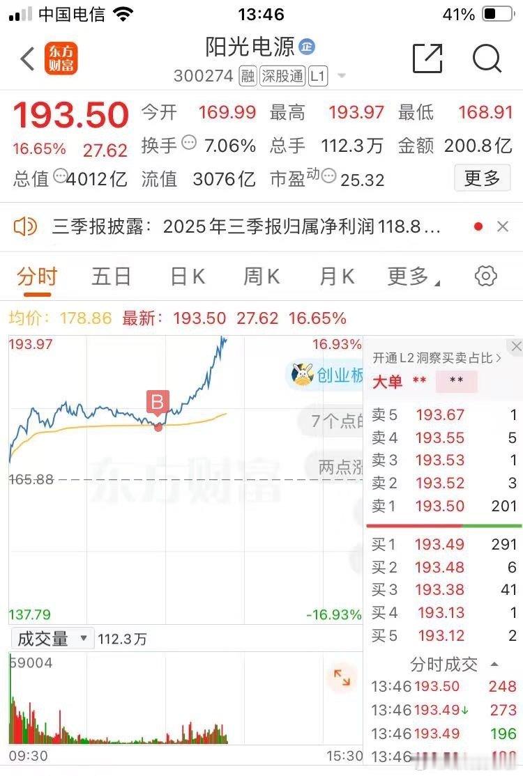 亡羊补牢，为时未晚，$阳光电源 sz300274$ 进的时间完美，美滋滋！ ​​