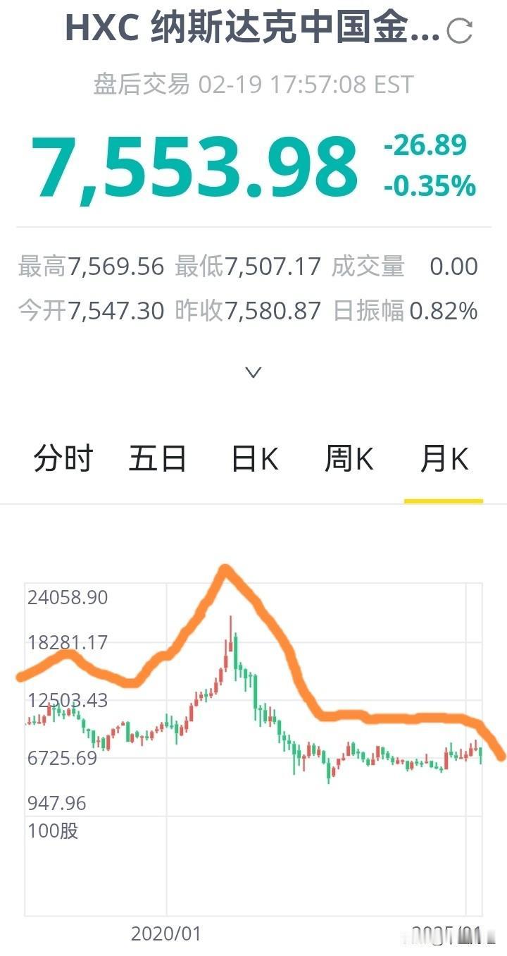 美国三大股指下跌，中概股随之跟跌。关键在于，美股上涨时，中概股下跌；美股下跌时，