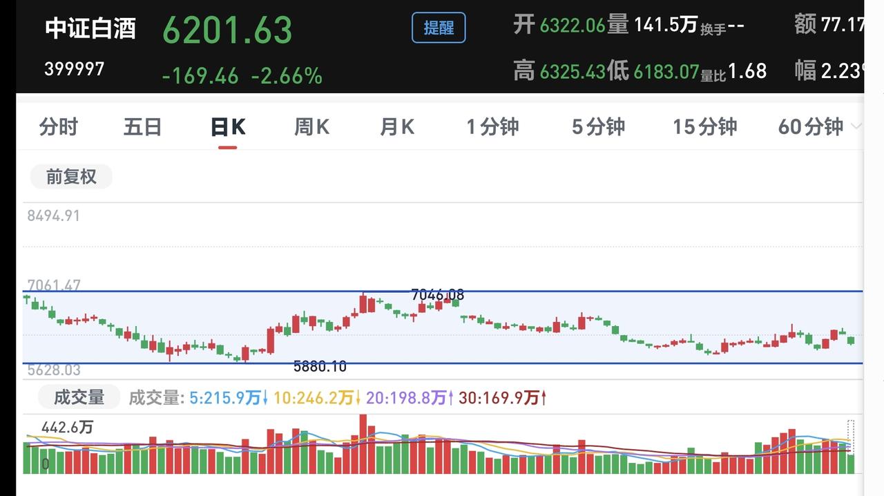 股市：白酒板块大跌，为什么不要惊慌？

今天下跌幅度前三名的板块是：白酒板块，食