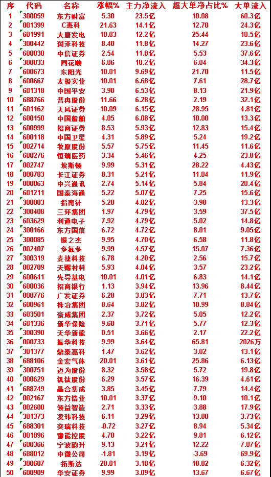 6月30日收盘，主力资金，已经卖出的50名单：通富微电：净流入 -7.72亿，超