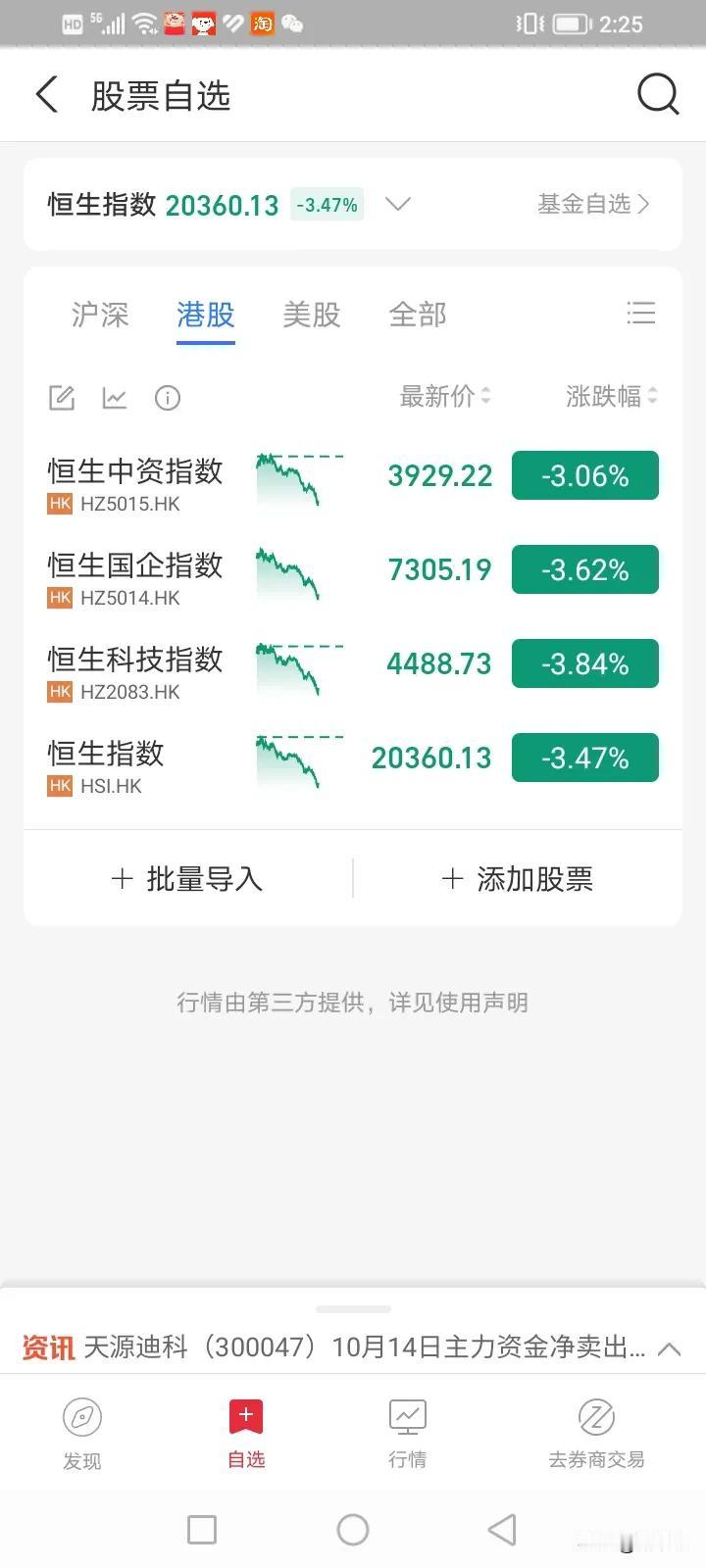港股大跌了，
a股调整继续，
五日死叉十日在即，
二十日，年线都可能回踩，寻求支