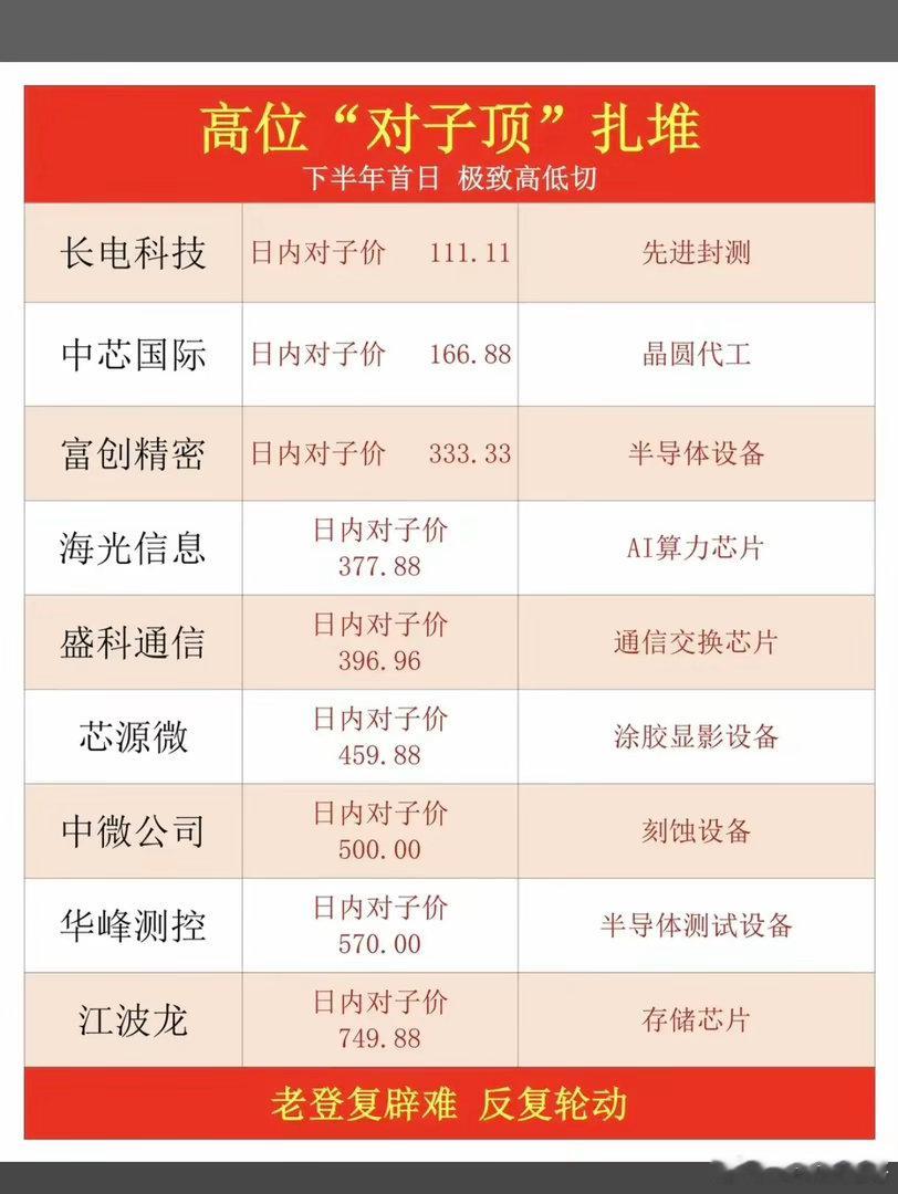 高位股价“对子顶”扎堆！大科技涨到头了？！细心的朋友发现，今天大科技个股，有很多