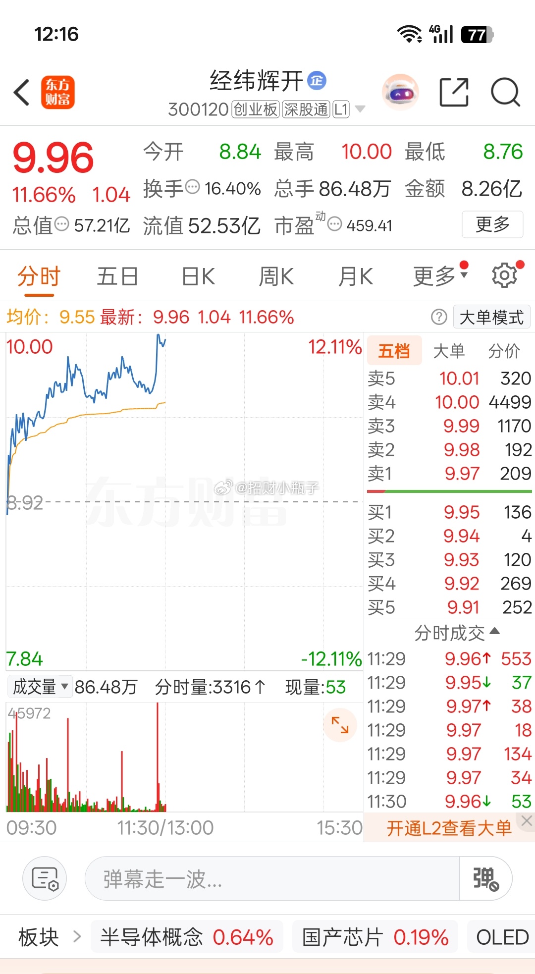 经纬科技今天强势爆发！还有没拿稳继续格局的呢？ 