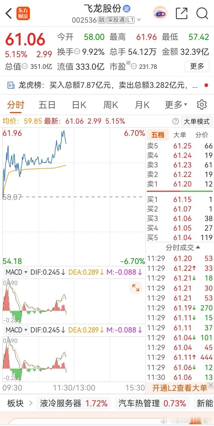 兄弟们，飞龙这一波，飞哥看看有多少人同频的！同船的扣1，岸上观望的扣2，让我看看