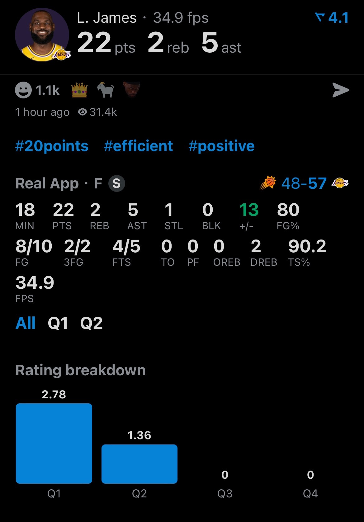 詹姆斯半场梦回巅峰的一天！22分2板5助攻0失误！ 投篮命中率80%。 太阳vs