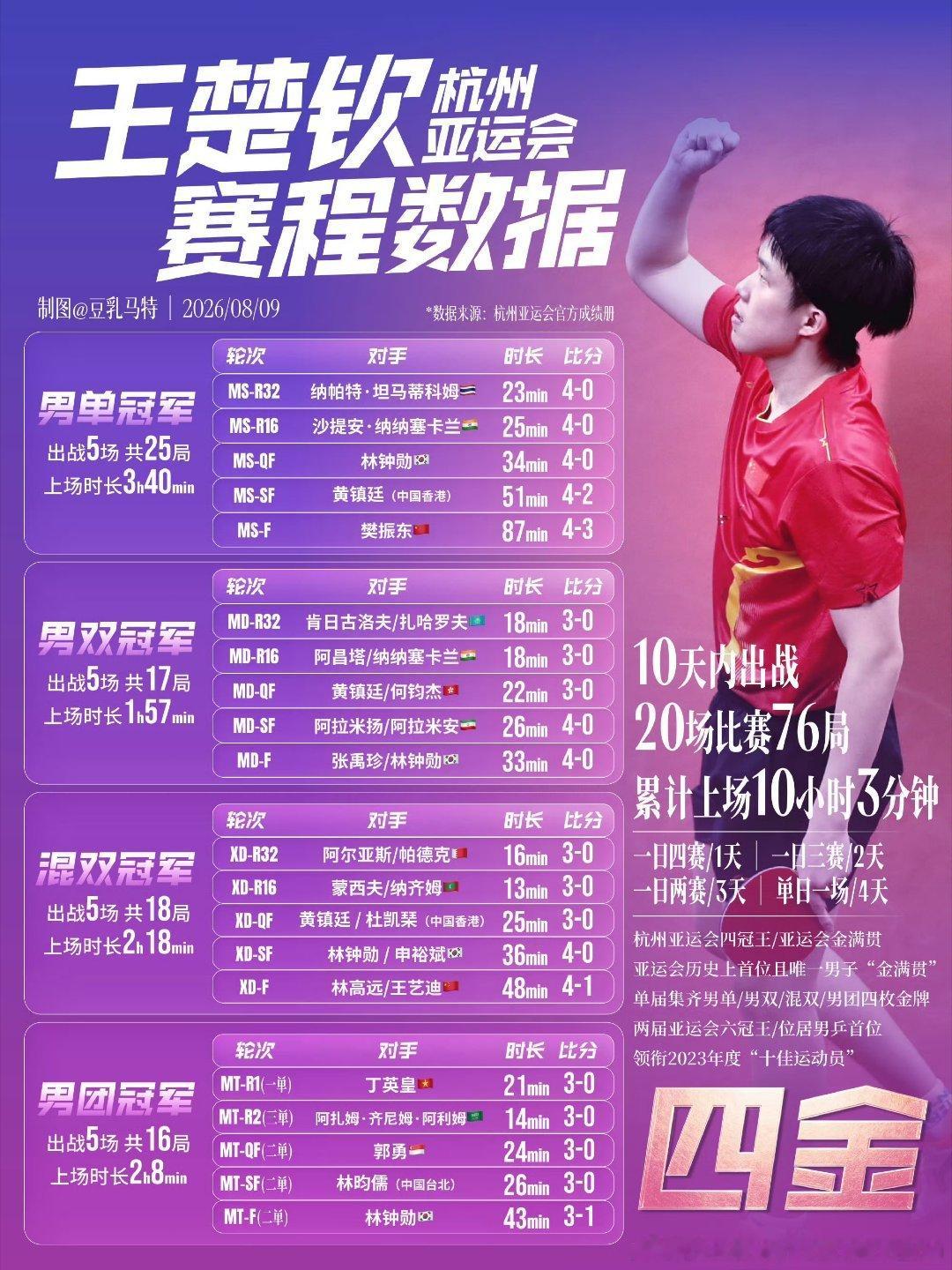 钦言钦语王楚钦 王楚钦开心自由 愿王楚钦像一颗璀璨星辰，在乒乓球的宇宙中持续闪耀